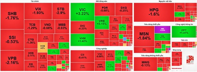 Thị trường &ldquo;rực lửa&rdquo; phi&ecirc;n cuối tuần, VN-Index giảm gần 7 điểm.