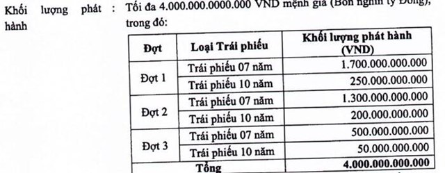 Phương &aacute;n ph&aacute;t h&agrave;nh tr&aacute;i phiếu th&agrave;nh 3 đợt của LienVietPostBank. (Nguồn: LienVietPostBank)