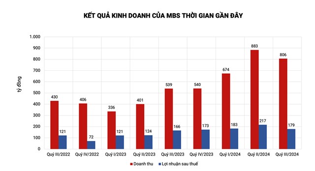 MBS kh&ocirc;ng thể nối d&agrave;i chuỗi tăng trưởng lợi nhuận từ qu&yacute; IV/2022