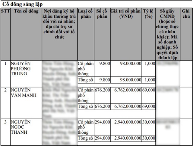 Danh s&aacute;ch cổ đ&ocirc;ng s&aacute;ng lập C&ocirc;ng ty cổ phần Tập đo&agrave;n HC.