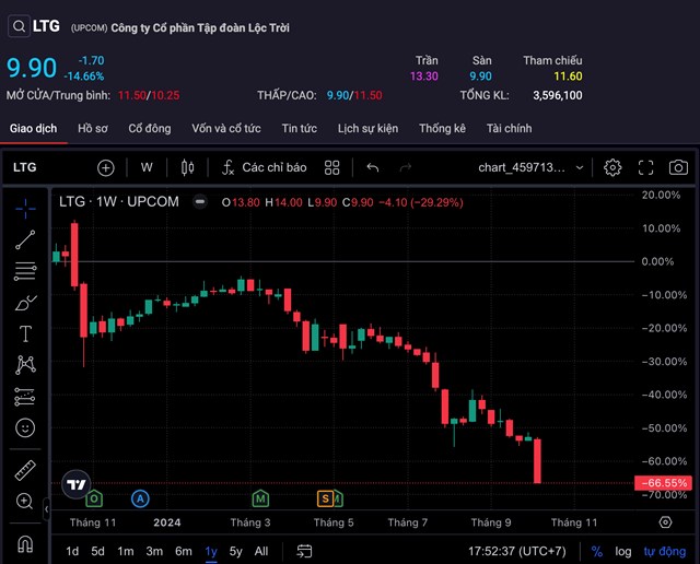 Diễn biến cổ phiếu LTG trong v&ograve;ng 1 năm trở lại đ&acirc;y