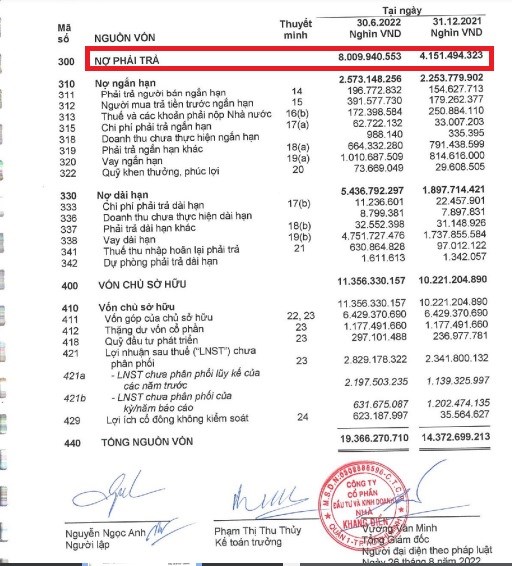 Nợ phải trả của Nh&agrave; Khang Điền l&ecirc;n đến 8.010 tỷ đồng