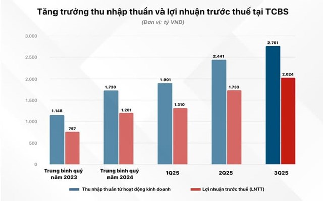 Lợi nhuận 9 th&#225;ng TCBS hơn 5.000 tỷ đồng, ch&#237;nh thức ni&#234;m yết cổ phiếu l&#234;n s&#224;n HOSE ng&#224;y 21/10 - Ảnh 3