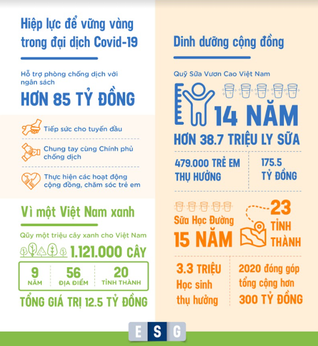 Vinamilk: Ch&#250; trọng chất lượng “M&#244;i trường, X&#227; hội, Quản trị” để ph&#225;t triển bền vững - Ảnh 5