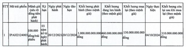 IPA đ&atilde; mua lại 150 tỷ đồng tr&aacute;i phiếu với m&atilde; IPAH2124003.