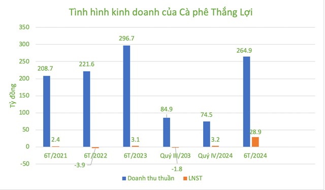 T&igrave;nh h&igrave;nh kinh doanh c&agrave; ph&ecirc; Thắng Lợi.