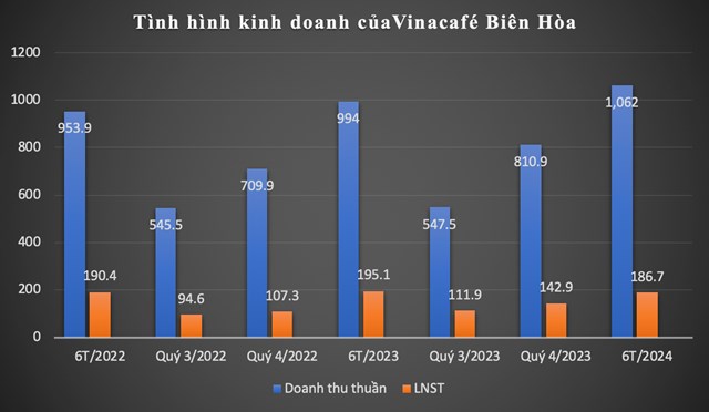 T&igrave;nh h&igrave;nh kinh doanh của&nbsp;Vinacaf&eacute; Bi&ecirc;n H&ograve;a.