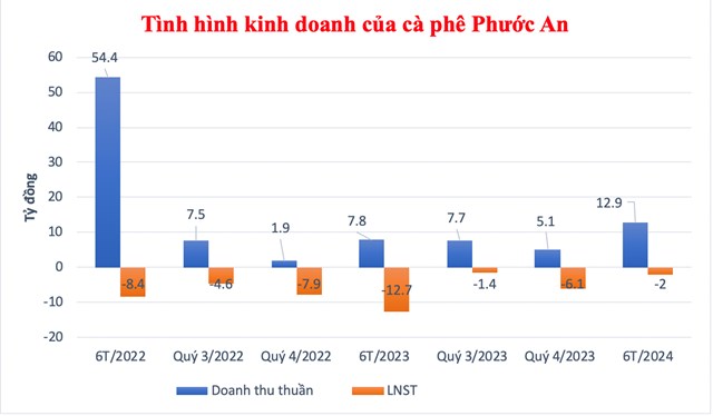 T&igrave;nh h&igrave;nh kinh doanh của c&agrave; ph&ecirc; Phước An