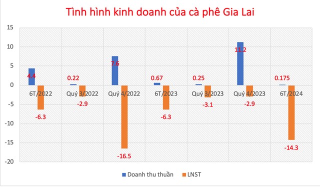 T&igrave;nh hinh kinh doanh của c&agrave; ph&ecirc; Gia Lai