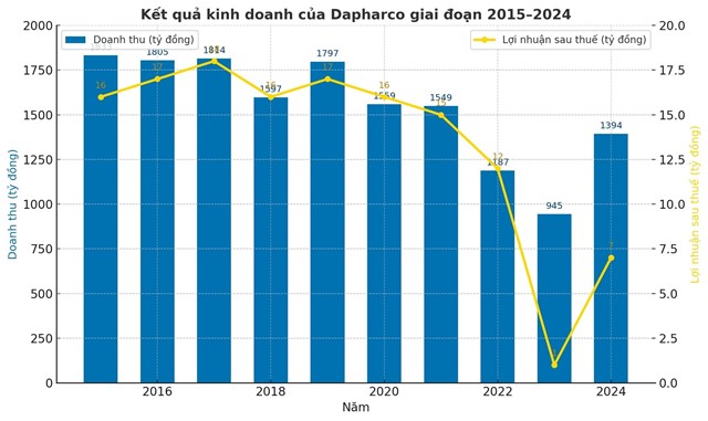 Kết quả kinh doanh của Dapharco c&oacute; dấu hiệu đi xuống trong thời gian gần đ&acirc;y.