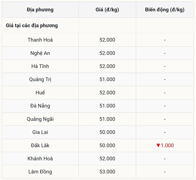 Gi&aacute; heo hơi h&ocirc;m nay 15/10 tại miền Trung &ndash; T&acirc;y Nguy&ecirc;n (Được B&aacute;o Nh&agrave; b&aacute;o v&agrave; C&ocirc;ng luận tổng hợp)