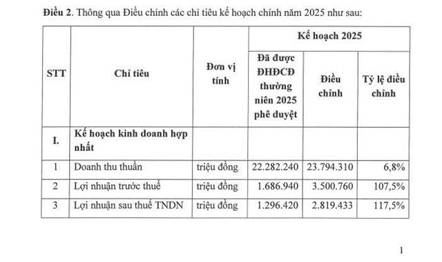 Đề xuất điều chỉnh C&aacute;c chỉ ti&ecirc;u kế hoạch ch&iacute;nh năm 2025 của Gelex Electric