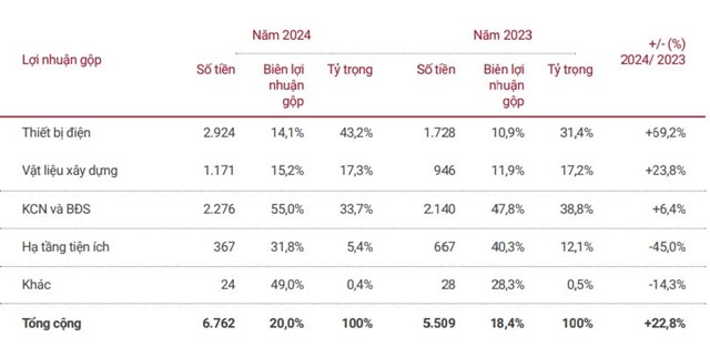 Lợi nhuận gộp và cơ cấu các lĩnh vực kinh doanh (đơn vị tính: tỷ VND) – Nguồn: Báo cáo thường niên GELEX. Lợi nhuận gộp và cơ cấu các lĩnh vực kinh doanh (đơn vị tính: tỷ VND) – Nguồn: Báo cáo thường niên GELEX.