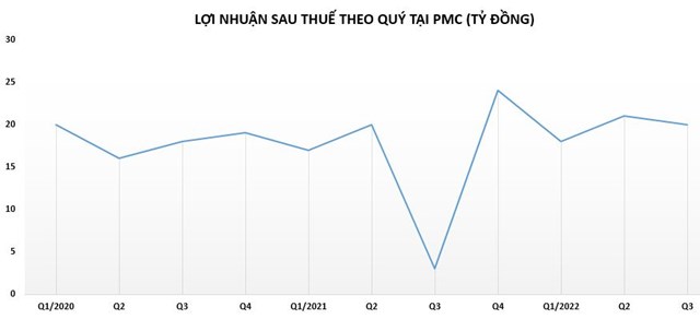 Những doanh nghiệp dược phẩm đầu ti&#234;n c&#244;ng bố lợi nhuận qu&#253; 3/2022 - Ảnh 4