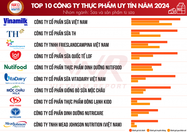 Top 10 C&#244;ng ty uy t&#237;n ng&#224;nh Thực phẩm - Đồ uống năm 2024 - Ảnh 1