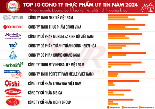 Top 10 C&#244;ng ty uy t&#237;n ng&#224;nh Thực phẩm - Đồ uống năm 2024 - Ảnh 2