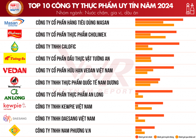 Top 10 C&#244;ng ty uy t&#237;n ng&#224;nh Thực phẩm - Đồ uống năm 2024 - Ảnh 3