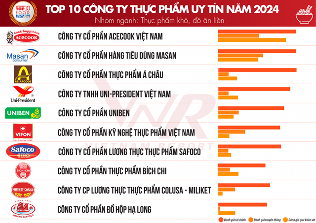 Top 10 C&#244;ng ty uy t&#237;n ng&#224;nh Thực phẩm - Đồ uống năm 2024 - Ảnh 4