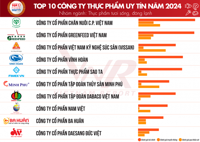 Top 10 C&#244;ng ty uy t&#237;n ng&#224;nh Thực phẩm - Đồ uống năm 2024 - Ảnh 5