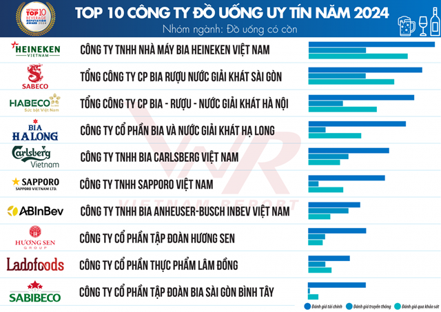 Top 10 C&#244;ng ty uy t&#237;n ng&#224;nh Thực phẩm - Đồ uống năm 2024 - Ảnh 6