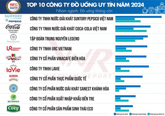 Top 10 C&#244;ng ty uy t&#237;n ng&#224;nh Thực phẩm - Đồ uống năm 2024 - Ảnh 7