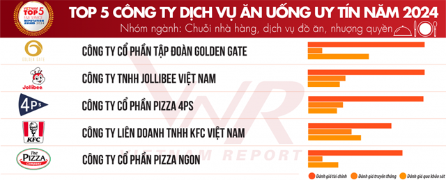 Top 10 C&#244;ng ty uy t&#237;n ng&#224;nh Thực phẩm - Đồ uống năm 2024 - Ảnh 8