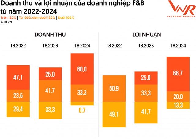 Nguồn: Vietnam Report, Tổng hợp Khảo s&aacute;t doanh nghiệp F&amp;B, th&aacute;ng 08/2022- 08/2024