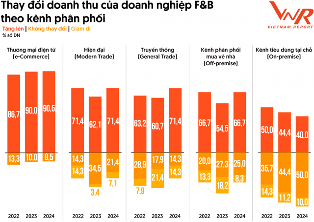 Nguồn: Vietnam Report, Tổng hợp Khảo s&aacute;t doanh nghiệp F&amp;B, th&aacute;ng 08/2022-08/2024