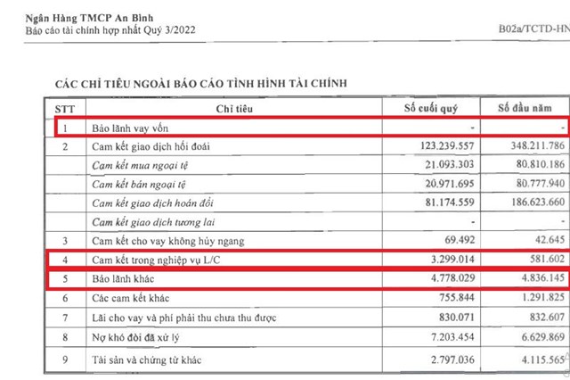 Nợ ngoại bảng tiềm ẩn tại ABBank hơn 8.000 tỷ đồng (nguồn: BCTC qu&yacute; 3/2022)