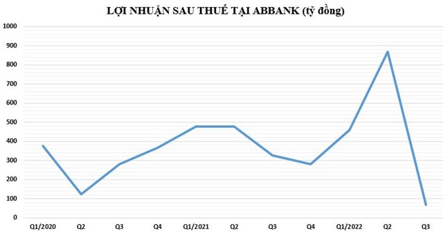 ABBank: L&#227;i dự thu v&#224; nợ xấu c&#249;ng tăng, c&#243; hơn 8.000 tỷ đồng nợ tiềm ẩn - Ảnh 1