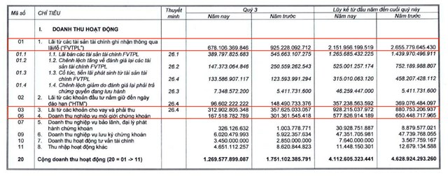 3 hoạt động kinh doanh cốt l&otilde;i của VNDIRECT suy giảm mạnh