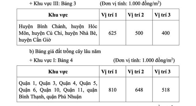 Tp.HCM ban h&#224;nh bảng gi&#225; đất mới, cao nhất 687 triệu đồng/m2 - Ảnh 2