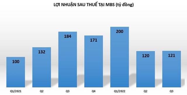 Loạt c&#244;ng ty chứng kho&#225;n lại th&#234;m một qu&#253; kinh doanh kh&#244;ng như &#253; - Ảnh 3