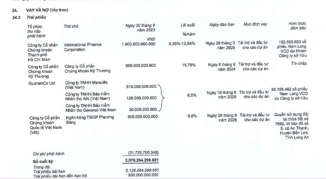 T&iacute;nh đến cuối th&aacute;ng 9/2023, dư nợ tr&aacute;i phiếu của Nam Long ở mức 3.078 tỷ đồng.