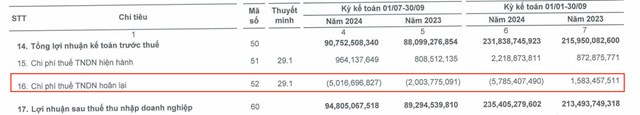 Khoản ho&agrave;n nhập chi ph&iacute; thuế thu nhập ho&atilde;n lại đ&atilde; gi&uacute;p tăng trưởng lợi nhuận sau thuế của Sao Ta được cải thiện đ&aacute;ng kể