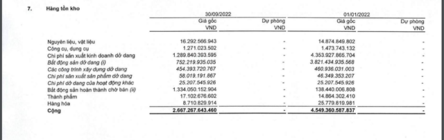 CII tho&#225;t lỗ nhờ doan thu t&#224;i ch&#237;nh, &#225;p lực khoản nợ tr&#225;i phiếu 3.161 tỷ đồng đ&#225;o hạn trong một năm tới - Ảnh 1