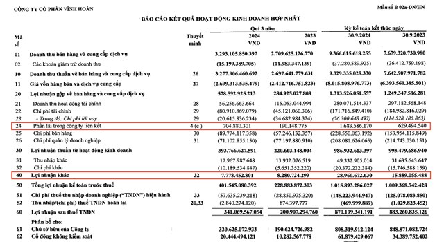 Khoản l&atilde;i khi&ecirc;m tốn từ c&ocirc;ng ty li&ecirc;n kết đ&atilde; gi&uacute;p Vĩnh Ho&agrave;n "bảo to&agrave;n" tốc độ tăng trưởng kết quả kinh doanh qu&yacute; III/2024
