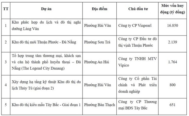 Điểm đáng lưu ý tại 5 dự án đủ điều kiện huy động vốn ở Đà Nẵng - Ảnh 1 Điểm đáng lưu ý tại 5 dự án đủ điều kiện huy động vốn ở Đà Nẵng - Ảnh 1