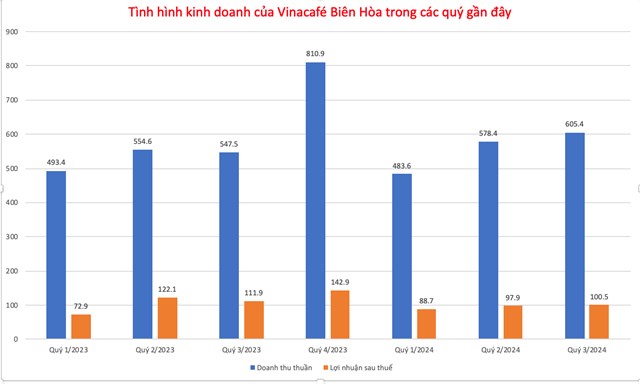 T&igrave;nh h&igrave;nh kinh doanh của&nbsp;Vinacaf&eacute; Bi&ecirc;n H&ograve;a.