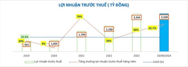 9 th&#225;ng đầu năm 2024 nhiều chỉ ti&#234;u quan trọng của Nam A Bank đ&#227; &#39;c&#225;n đ&#237;ch&#39; - Ảnh 2