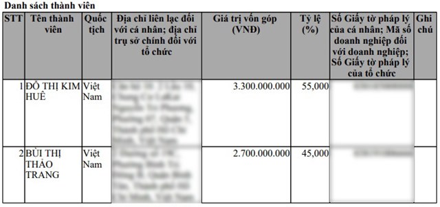 Cơ cấu cổ đ&ocirc;ng của C&ocirc;ng ty TNHH Yến s&agrave;o Bửu Long.