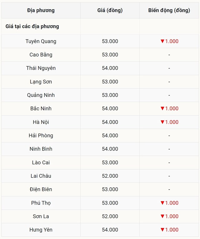 Giá heo hơi hôm nay 29/10 tại miền Bắc (Được Báo Nhà báo và Công luận tổng hợp) Giá heo hơi hôm nay 29/10 tại miền Bắc (Được Báo Nhà báo và Công luận tổng hợp)