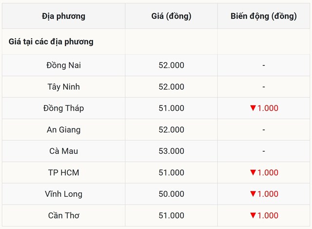 Giá heo hơi hôm nay 29/10 tại miền Nam (Được Báo Nhà báo và Công luận tổng hợp) Giá heo hơi hôm nay 29/10 tại miền Nam (Được Báo Nhà báo và Công luận tổng hợp)