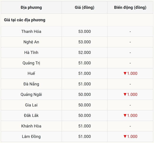 Giá heo hơi hôm nay 29/10 tại miền Trung – Tây Nguyên (Được Báo Nhà báo và Công luận tổng hợp) Giá heo hơi hôm nay 29/10 tại miền Trung – Tây Nguyên (Được Báo Nhà báo và Công luận tổng hợp)
