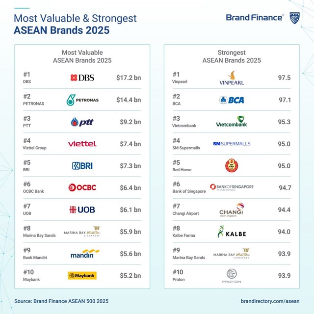 Vinpearl dẫn đầu BXH Sức mạnh thương hiệu ASEAN Vinpearl dẫn đầu BXH Sức mạnh thương hiệu ASEAN