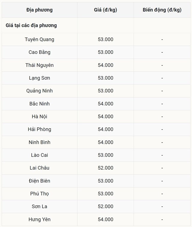 Giá heo hơi hôm nay 30/10 tại miền Bắc (Được Báo Nhà báo và Công luận tổng hợp) Giá heo hơi hôm nay 30/10 tại miền Bắc (Được Báo Nhà báo và Công luận tổng hợp)