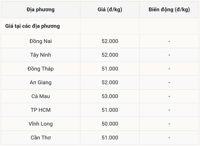 Giá heo hơi hôm nay 30/10 tại miền Nam (Được Báo Nhà báo và Công luận tổng hợp) Giá heo hơi hôm nay 30/10 tại miền Nam (Được Báo Nhà báo và Công luận tổng hợp)
