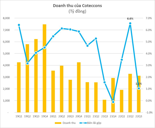 Coteccons (CTD): Tiếp tục thua lỗ qu&#253; 3/2022, d&#242;ng tiền kinh doanh &#226;m 2.000 tỷ đồng - Ảnh 1