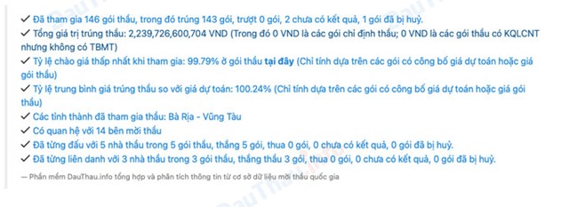 C&ocirc;ng ty TNHH X&acirc;y dựng Thương mại v&agrave; Dịch vụ Minh Tuấn (243 Đường 27/4 Khu Phố Thạnh Sơn, Thị trấn Phước Bửu, Huyện Xuy&ecirc;n Mộc, B&agrave; Rịa - Vũng T&agrave;u) đ&atilde; tr&uacute;ng 142 g&oacute;i thầu c&oacute; nguồn vốn từ ng&acirc;n s&aacute;ch Nh&agrave; nước, với tổng gi&aacute; trị tr&uacute;ng thầu l&agrave; hơn 2.239,7 ngh&igrave;n tỷ