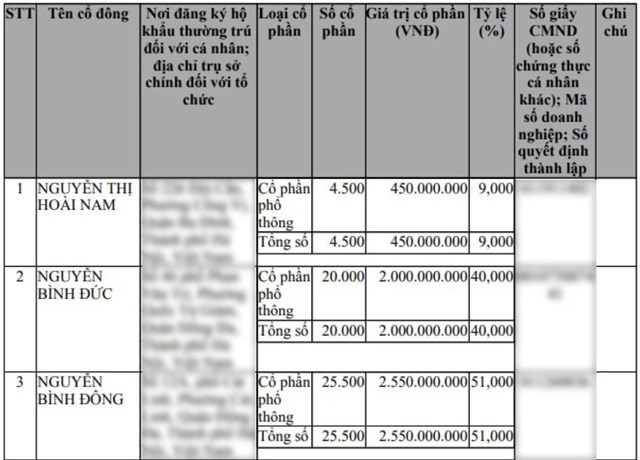 Cơ cấu cổ đông của Công ty cổ phần thiết bị Viễn Đông. Cơ cấu cổ đông của Công ty cổ phần thiết bị Viễn Đông.